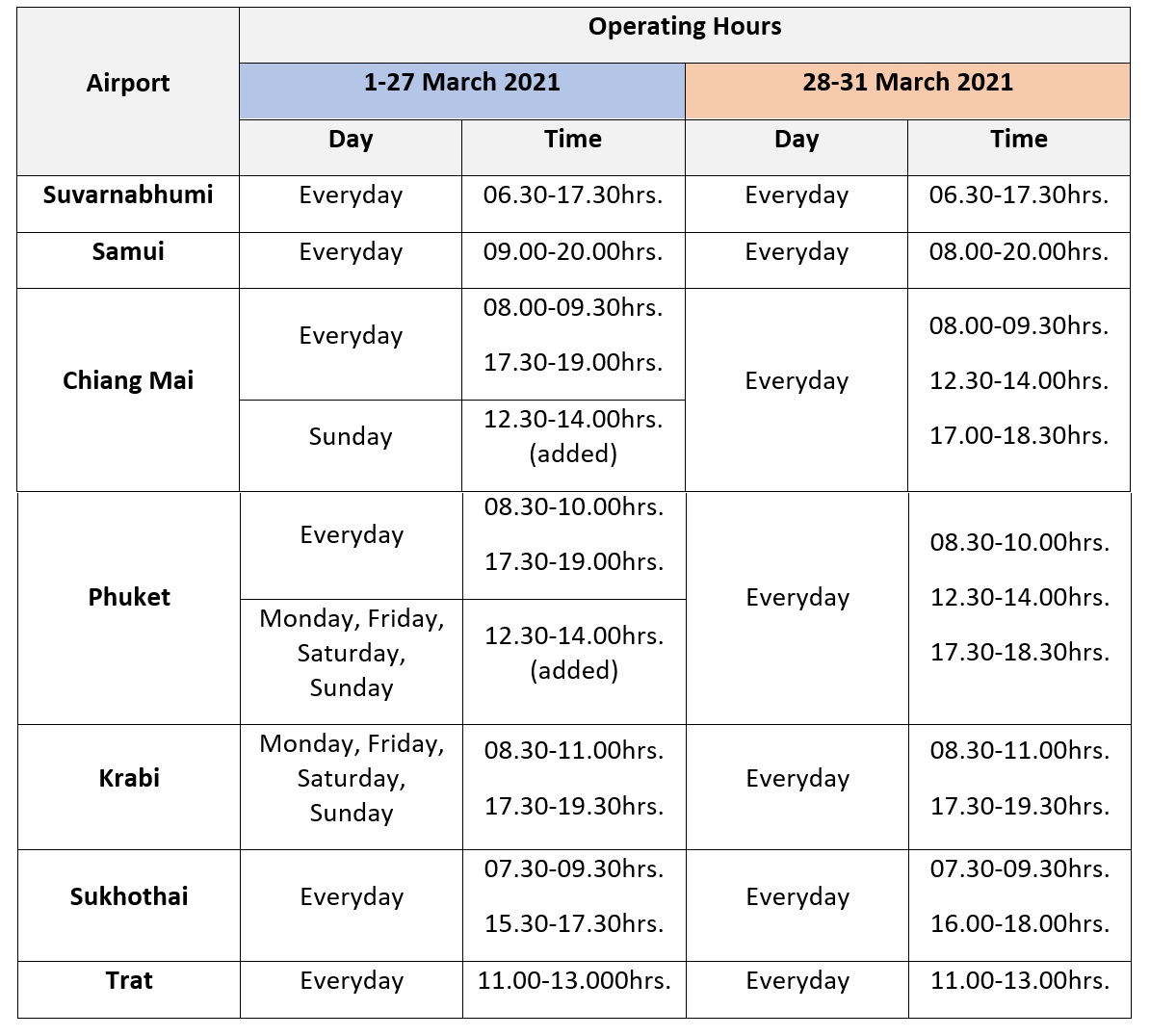Bangkok Airways has announced that it will reopen its passenger lounges and F&B kiosk services at Suvarnabhumi Airport (BKK), Chiang Mai (CNX), Phuket (HKT), Krabi (KBV), Samui (USM), Sukhothai (THS) and Trat (TDX) airports.
