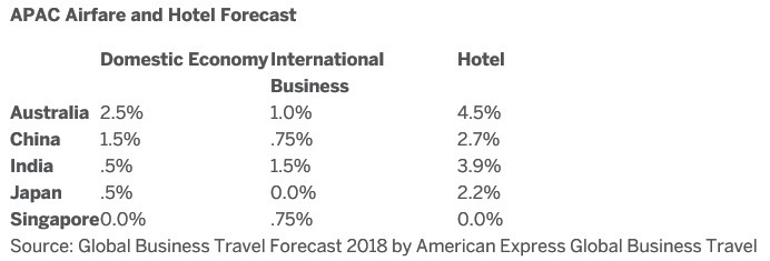 APAC hotel and airfare forecast for 2018 from Global Business Travel Forecast 2018 published by American Express Global Business Travel (GBT). Click to enlarge.