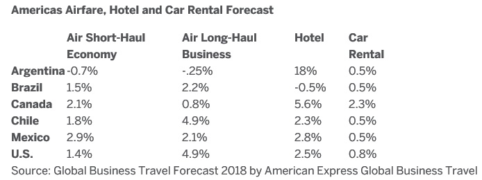 Americas airfare, hotel and car rental forecast for 2018 from Global Business Travel Forecast 2018 published by American Express Global Business Travel (GBT). Click to enlarge.