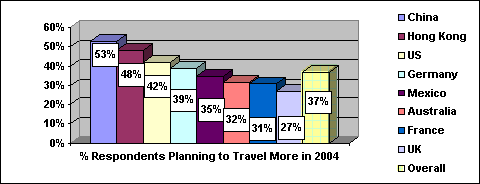 Business travel volume expected to pick up in 2004