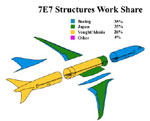 Boeing announces Work Share for 7E7 Structures Team