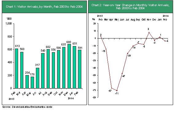 Singapore Visitor Arrivals February 2004
