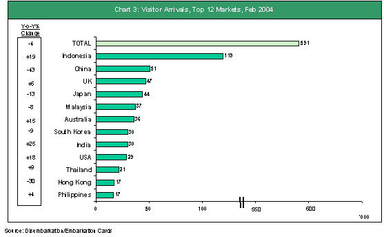 Singapore Visitor Arrivals February 2004