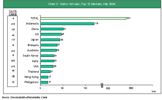 Singapore Visitor Arrivals February 2004