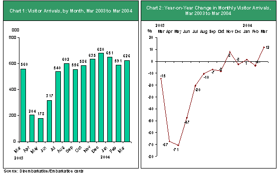 Singapore Visitor Arrival Statistics March 2004