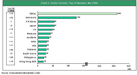 Singapore Visitor Arrival Statistics March 2004