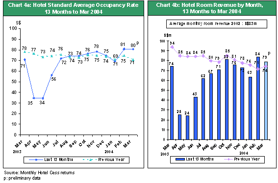 Singapore Visitor Arrival Statistics March 2004