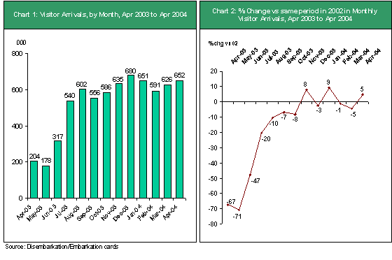 Singapore Visitor Arrivals - April 2004