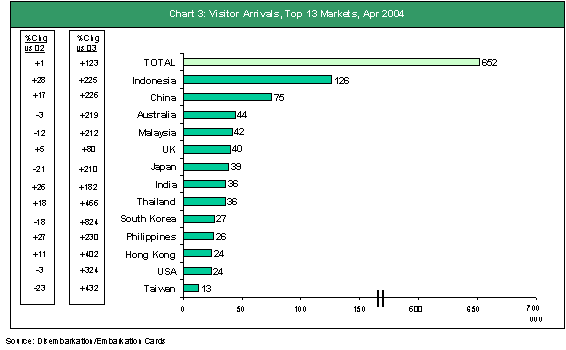 Singapore Visitor Arrivals - April 2004