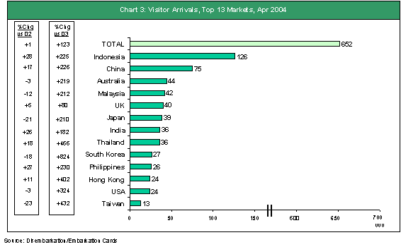 Singapore Visitor Arrivals - April 2004