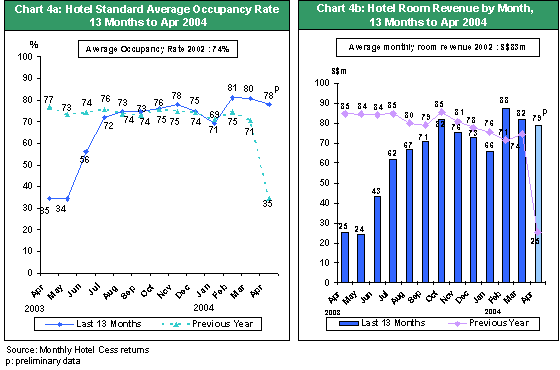 Singapore Visitor Arrivals - April 2004