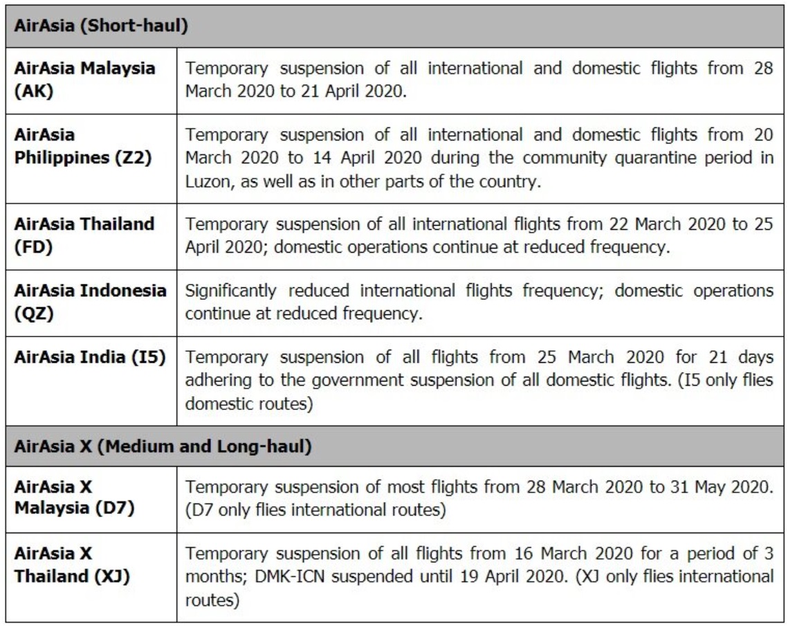 AirAsia is suspending most of the international flights across its network and reducing a large portion of domestic flights as well.