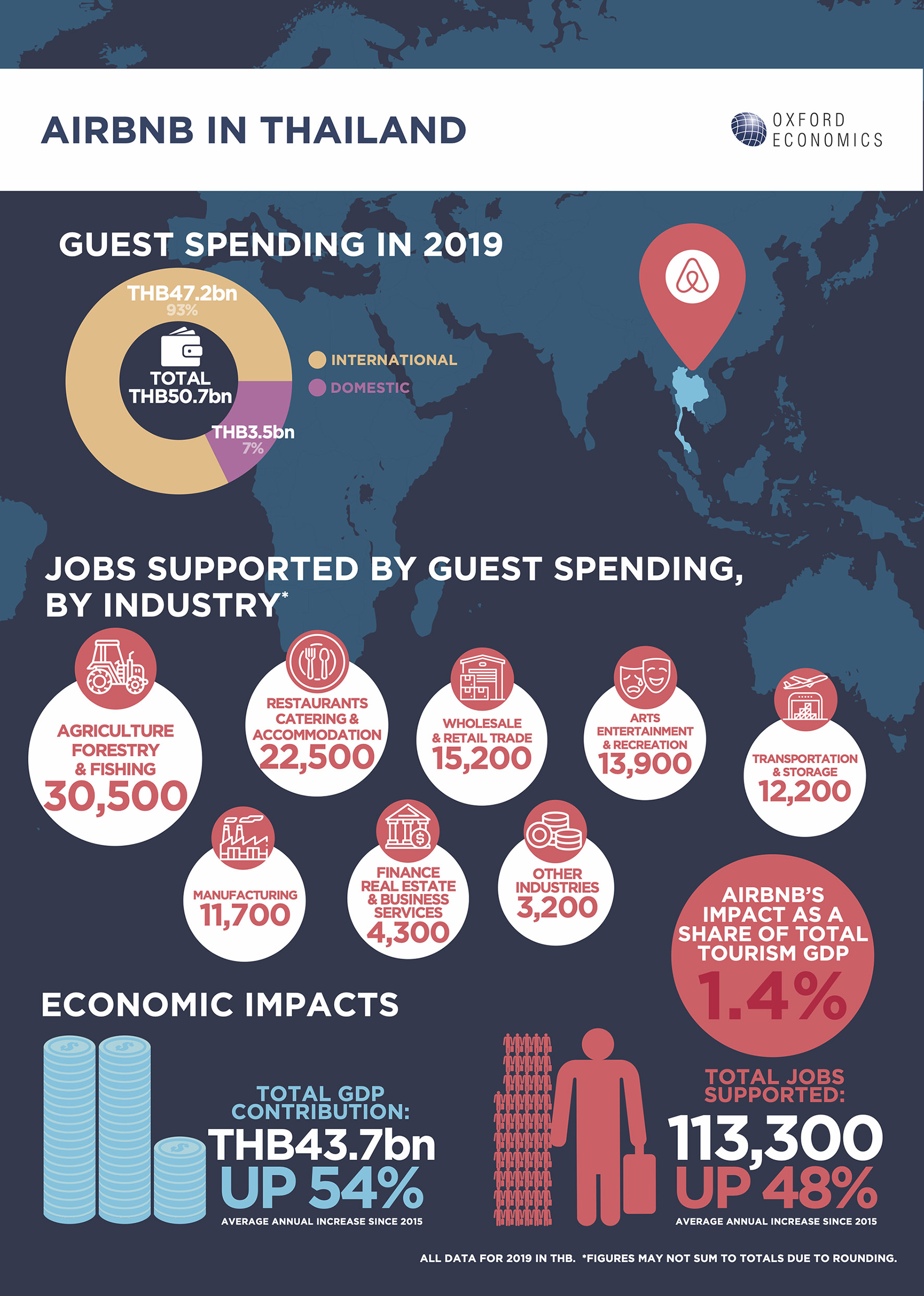 As a platform contributing as much as THB43.7 billion to Thailand’s Gross Domestic Product (GDP) and supporting 113,300 local jobs in 2019, Airbnb could play a ‘critical role’ in the recovery of the Thai tourism industry. Click to enlarge.
