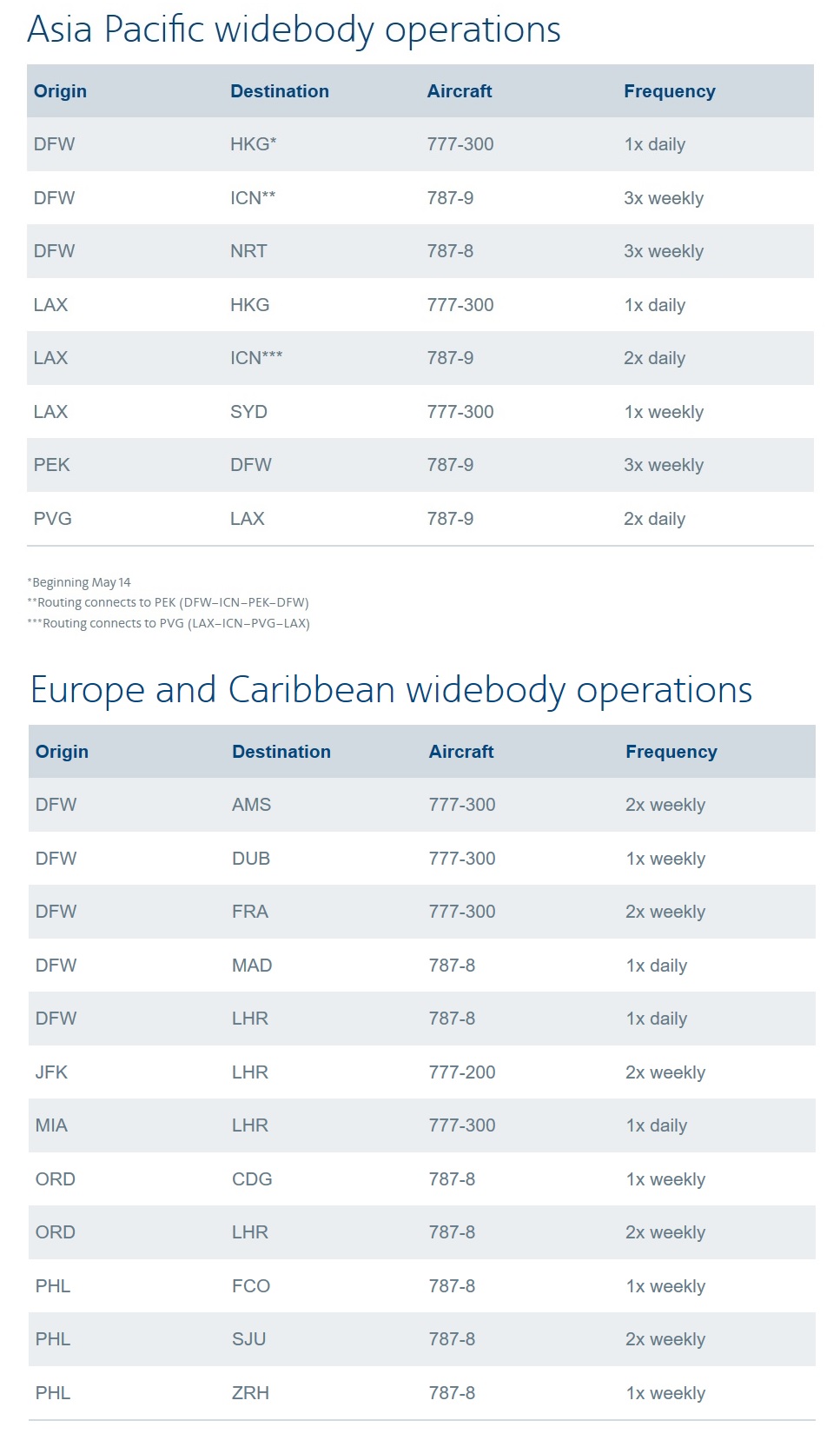 American Airlines has expanded its cargo schedule to provide 140 weekly flights to 15 cities in Asia Pacific, Europe and the Caribbean, up from 80 flights last week.