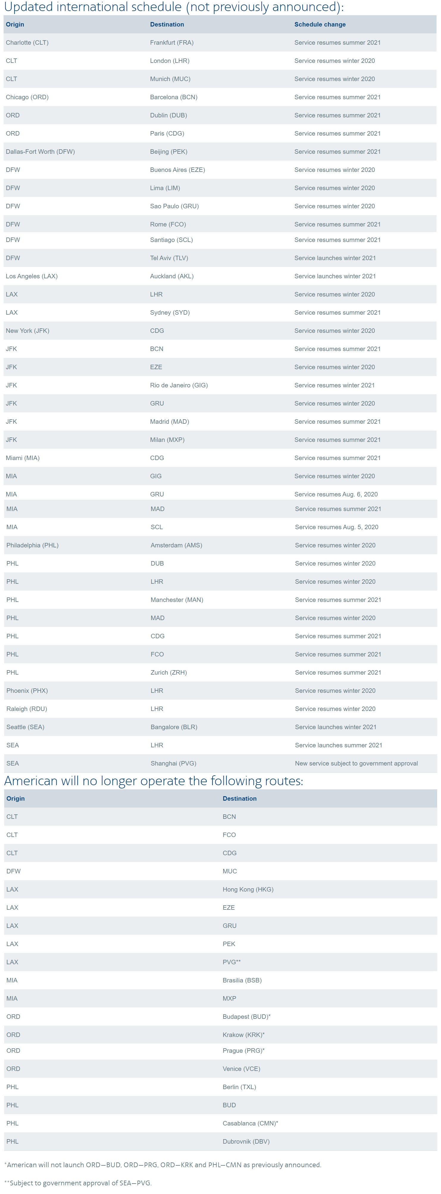 In an effort to match low demand resulting from the ongoing global COVID19 pandemic, American Airlines is realigning its network with the goal of improving long-term profitability, giving it a significantly smaller international network in the year ahead.