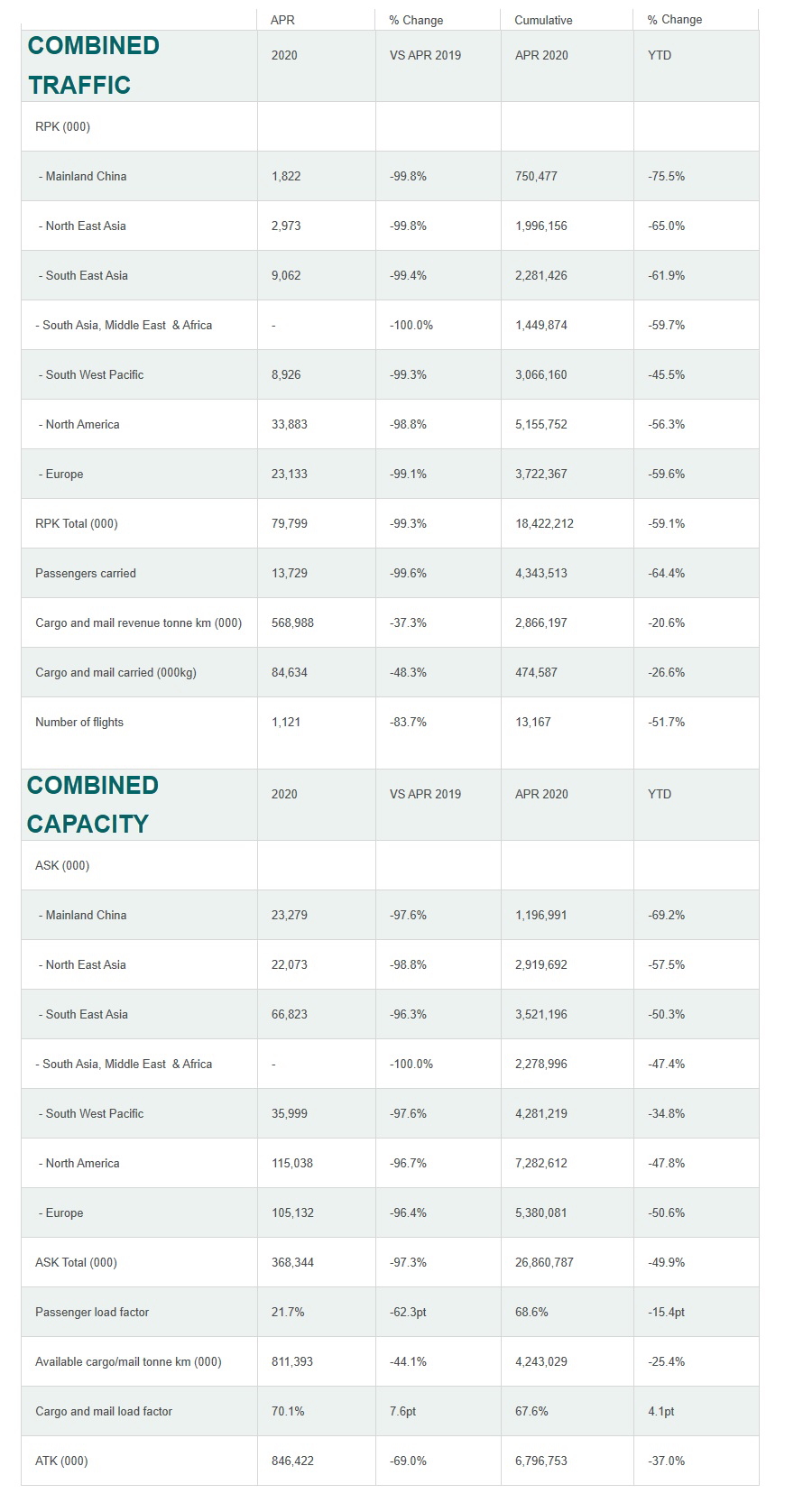 Cathay Pacific and Cathay Dragon carried 13,729 passengers last month, a decrease of 99.6% compared to April 2019. The months RPKs fell 99.3% year-on-year, whilst the passenger load factor dropped 62.3 percentage points to 21.7%.