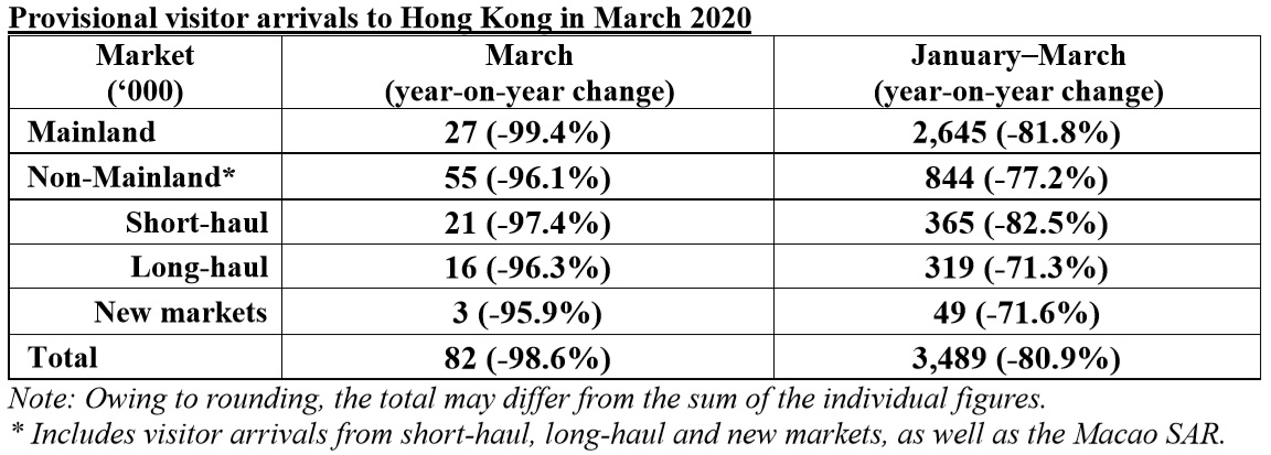 According to HKTB, the provisional number of visitor arrivals to Hong Kong in March was 82,000, a drop of nearly 99% when compared to the same month last year. Click to enlarge.