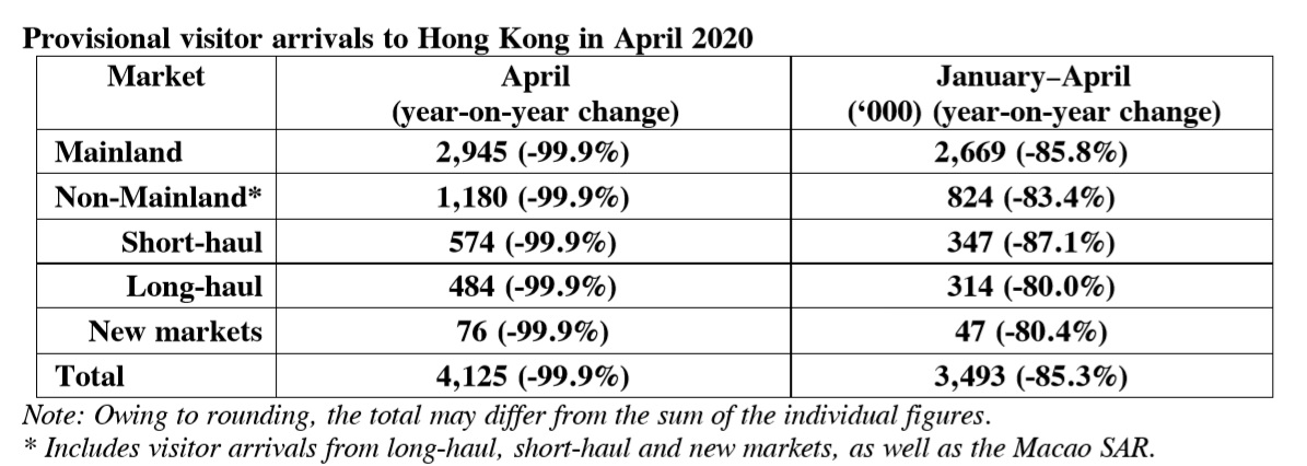 The Hong Kong Tourism Board (HKTB) has reported a year-on-year drop in visitor arrivals of almost 100%. In April 2020 Hong Kong welcomed about 4,100 visitor arrivals, representing a daily average of about 136 people.
