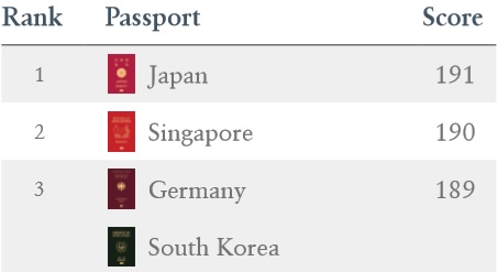 For the third consecutive year, Japan has secured the top spot on the Henley Passport Index with a visa-free/visa-on-arrival score of 191. Singapore holds onto its 2nd-place position with a score of 190, while South Korea drops down a rank to 3rd place alongside Germany, giving their passport holders visa-free/visa-on-arrival access to 189 destinations worldwide. Download the ranking here: https://www.henleypassportindex.com/assets/2020/Q1/HENLEY%20PASSPORT%20INDEX%202020%20Q1%20INFOGRAPHIC%20GLOBAL%20RANKING_191219.pdf Click to enlarge.