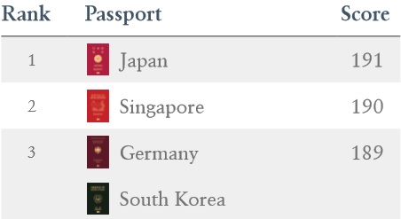 Singapore and South Korea Have the Most Powerful Passports