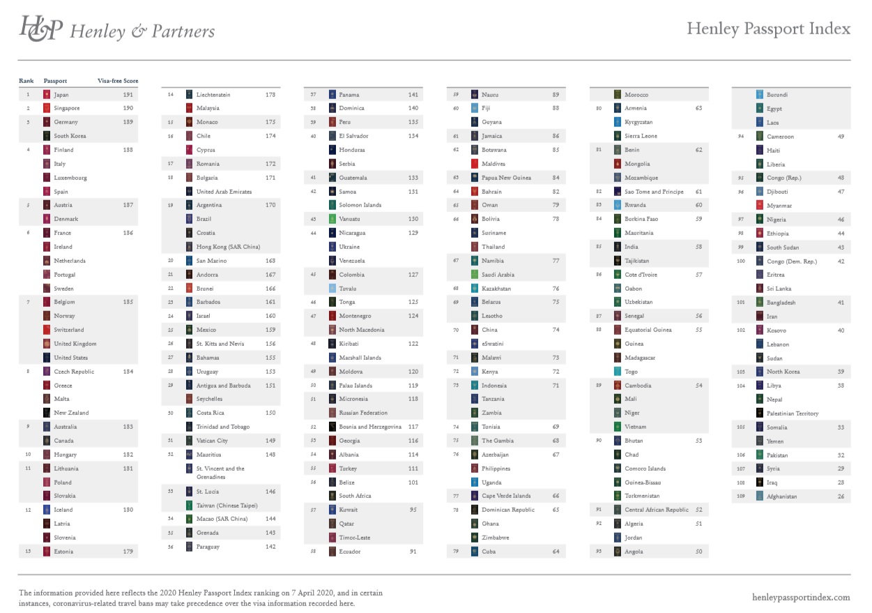 ✈ Best Passport in the World 2020 ¦ Henley Passport Index Ranking 