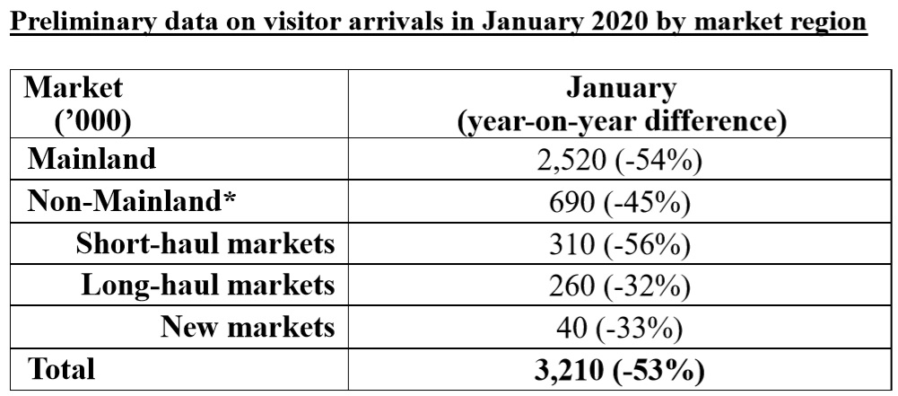 Hong Kong Visitor Arrivals in January 2020. *Includes visitor arrivals from the long-haul, short-haul and new markets, as well as the Macao SAR. Click to enlarge.