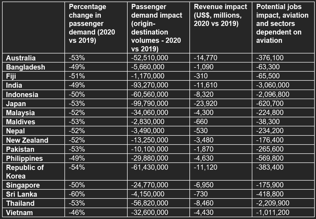 IATA has reported that airlines in the Asia Pacific region will be the hardest hit by the COVID19 crisis, with losses expected to be $29 billion for 2020. That is more than a third of the $84.3 billion industry losses globally.