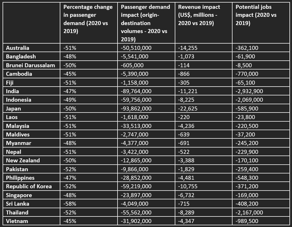 Airlines in Asia Pacific will see the largest revenue drop of US$113 billion in 2020 compared to 2019 (-US$88 billion in 24 March estimate), and a 50% fall in passenger demand in 2020 compared to 2019 (-37% in 24 March estimate).