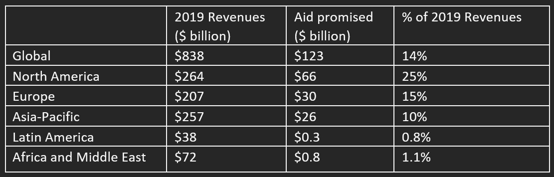 IATA's latest analysis of the airline industrys global debt shows that it could rise to $550 billion by year-end, an increase of US$120 billion over debt levels at the start of 2020.