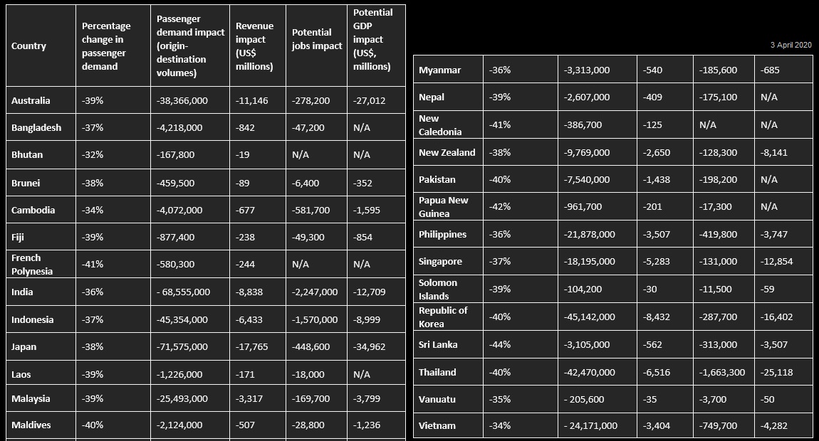 IATA is calling on Asia Pacific states to urgently provide financial support to their airline industry impacted by the COVID19 crisis. Cambodia (-34%), Vietnam (-34%) and Philippines (-36%) will be on the lower end of the range, while Thailand (-40%), Pakistan (-40%), Republic of Korea (-40%) and Sri Lanka (-44%) will see the largest impact.