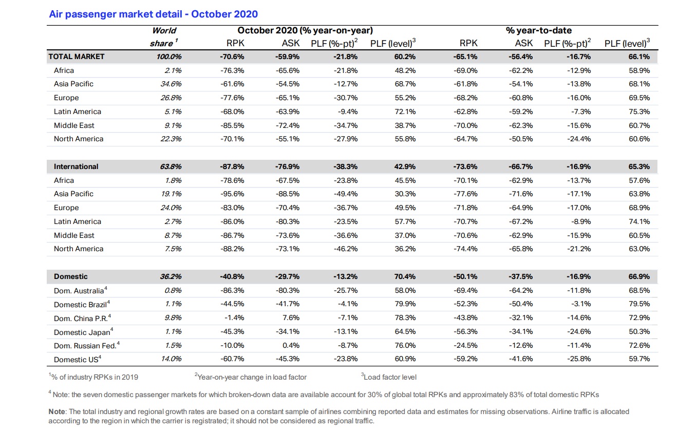 IATA has reported that total demand in October 2020, as measured in revenue passenger kilometers (RPKs), was down 70.6% when compared to October 2019. This was just a modest improvement from the 72.2% year-to-year decline recorded in September. Capacity was down 59.9% compared to a year ago and load factor fell 21.8 percentage points to 60.2%.