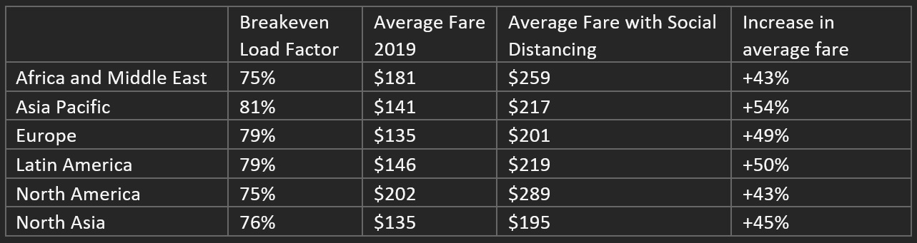 IATA: Cost of social distancing onboard aircraft.