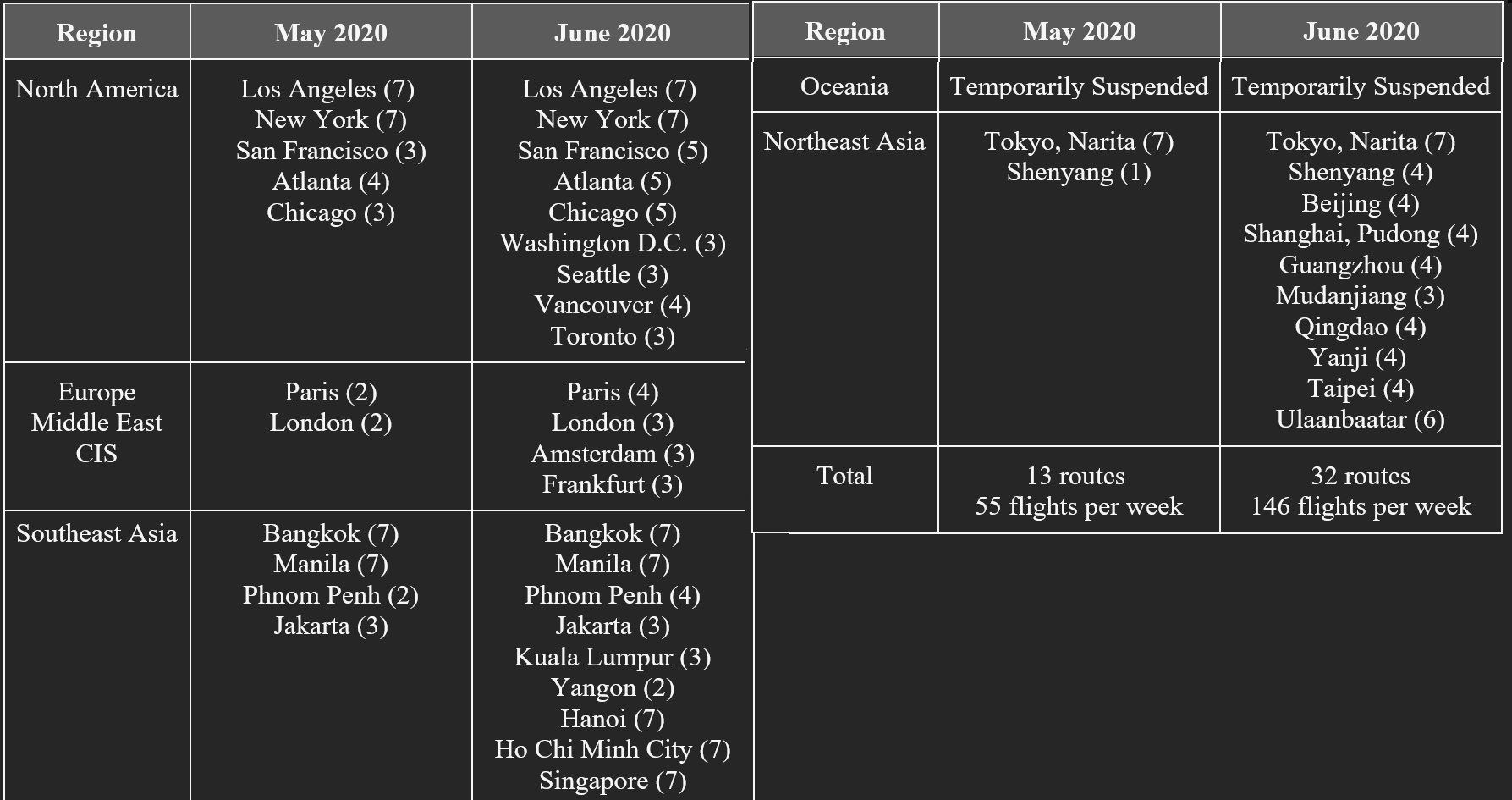 Korean Air will operate 32 of its 110 international routes throughout the month of June 2020, approximately 20% of normal capacity.