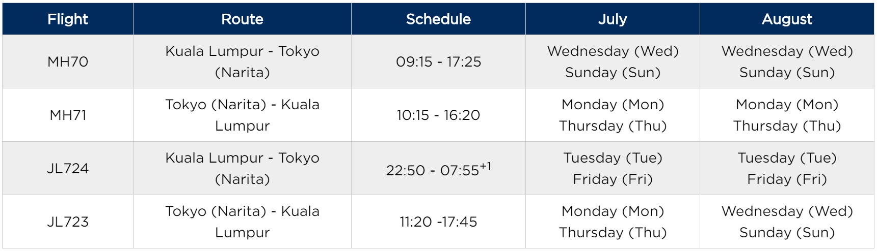 Malaysia Airlines (MH) and Japan Airlines (JAL) are to cooperate commercially on flights between Malaysia and Japan, effective 25 July 2020.