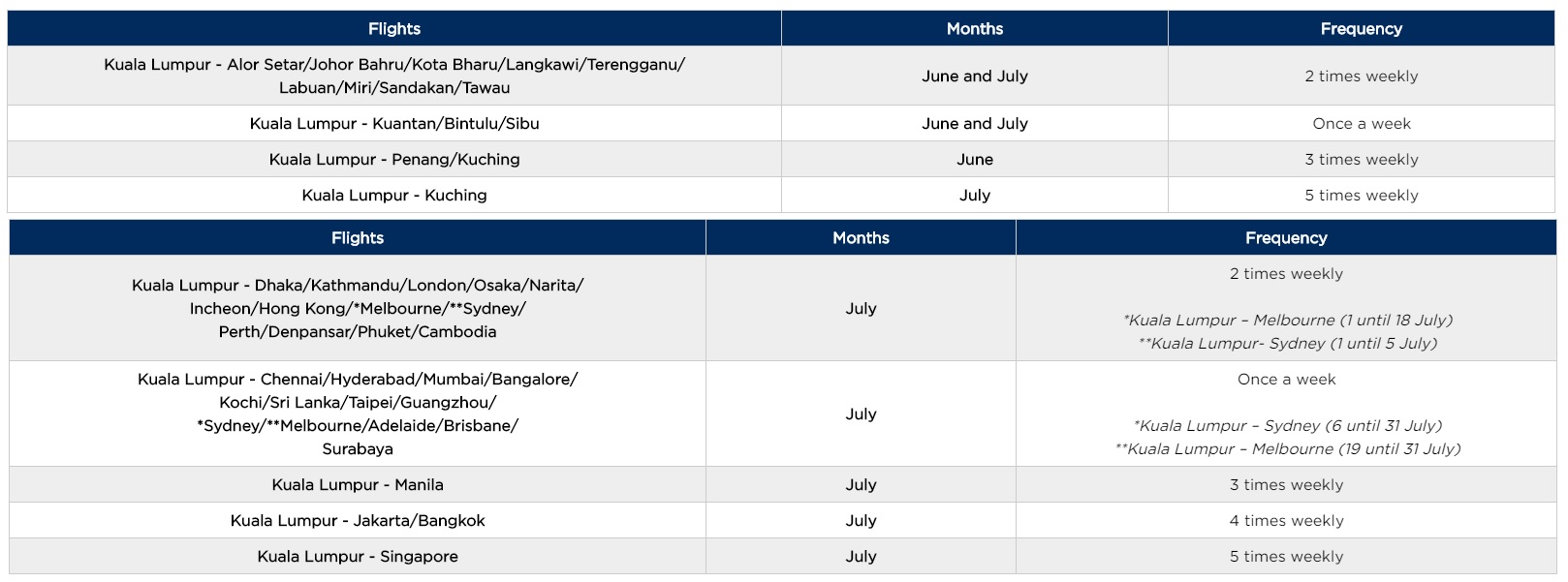 As travel restrictions around the world are gradually lifted, Malaysia Airlines has unveiled plans to expand its domestic operations and resume international flights in July.