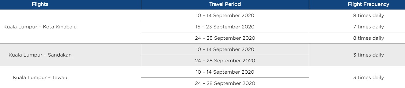 Malaysia Airlines will increase flights to Sabah next month, with up to 8 flights per day to Kota Kinabalu, Sandakan and Tawau from Kuala Lumpur.