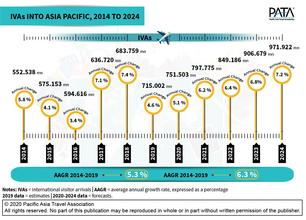 PATA has forecast that the region it classifies as Asia Pacific, which also includes the Americas, will welcome close to one billion international visitor arrivals over the next five years. Covering the years 2019 to 2024 and 39 destinations, the Executive Summary of the Asia Pacific Visitor Forecasts 2020-2024 anticipate a volume of over 971 million international visitor arrivals into the region by 2024. Click to enlarge.