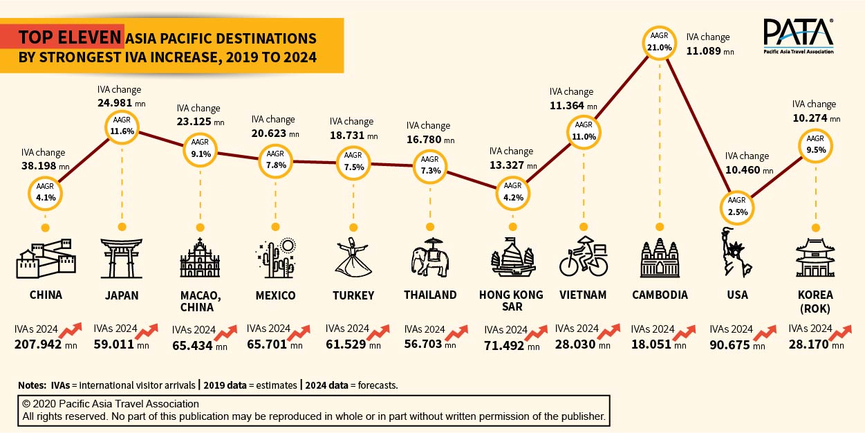 The top group of 11 destinations shown is likely to account for 77% of the IVA volume into Asia Pacific in 2024 and more than three-quarters of the additional arrivals over that same period. Click to enlarge.