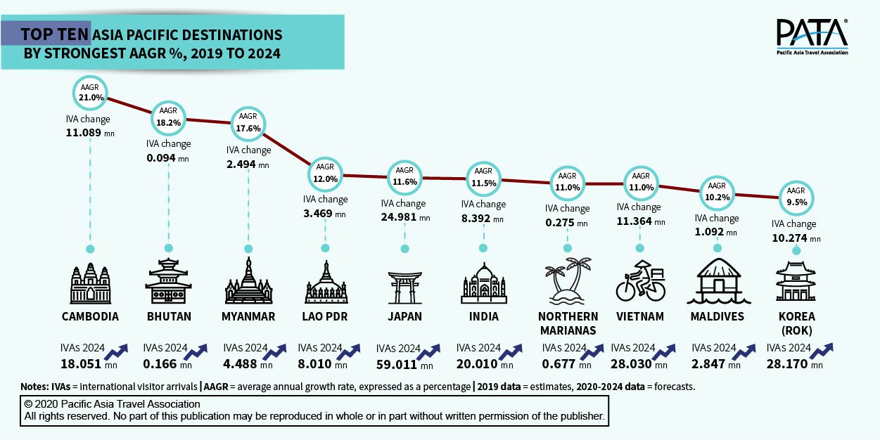 In addition, it is predicted that nine out of ten destinations will have AAGRs between 2019 and 2024 in excess of 10%, ranging from 10.2% for the Maldives to 21% for Cambodia. The volume bases for each of these destinations vary widely, however these very strong average rates of growth are certainly worth closely watching over the forecast period. Click to enlarge.