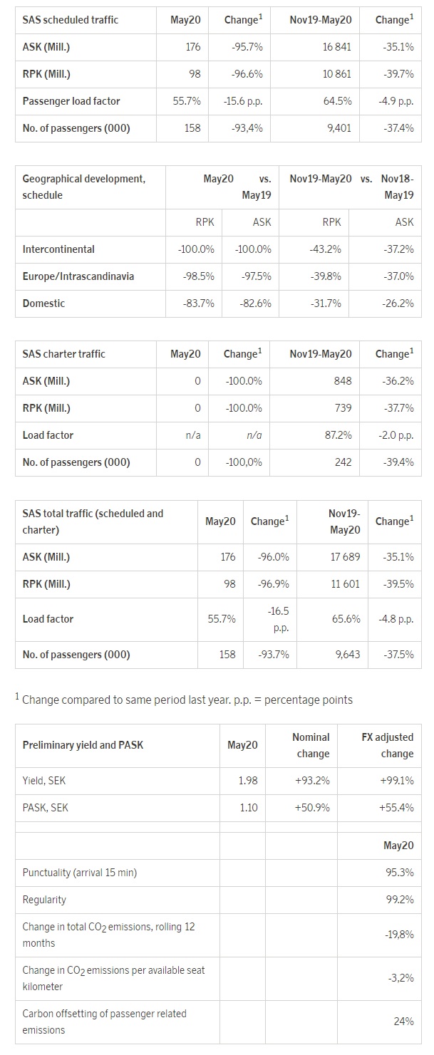 SAS has reported that the total number of passengers it carried in May 2020 fell by nearly 94% when compared to the same month last year as a result of the ongoing COVID-9 pandemic