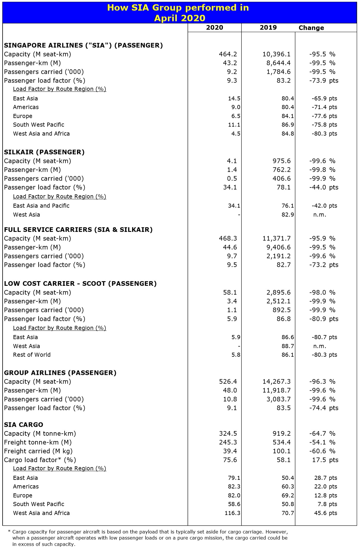 In April 2020, the Singapore Airlines Groups airlines recorded a 99.6% year-on-year decline in revenue passenger kilometres (RPKs), as travel demand continued to be severely impacted by the COVID19 pandemic.