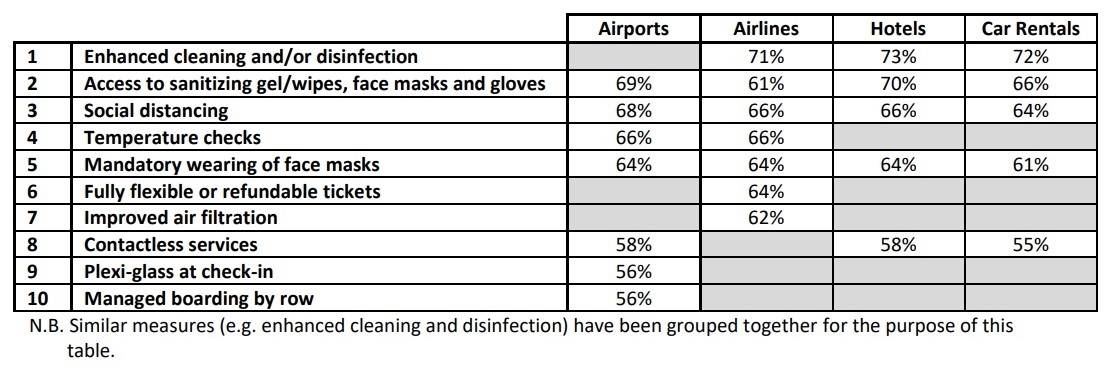 This table captures the ten separate safety measures participants of the study said they need to know have been adopted by airports, airlines, hotels and car rental companies for those travelers to consider domestic and international travel. The percentage figures represent the number of travelers that said they will not travel unless the respective measure is in place.