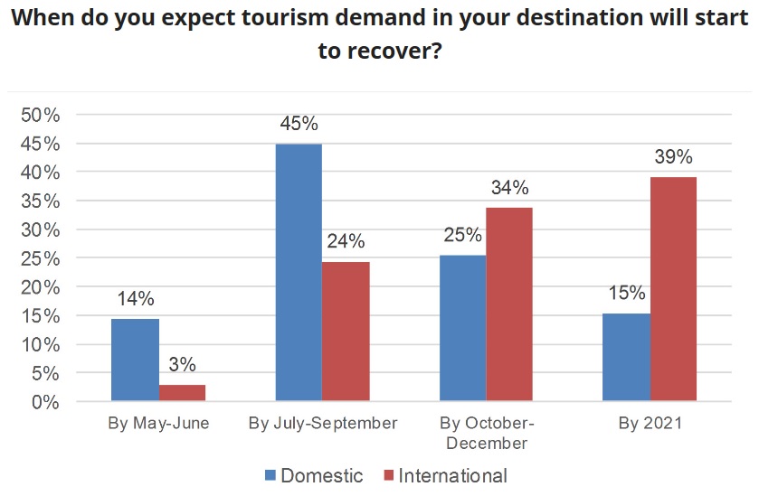 The estimates regarding the recovery of international travel is more positive in Africa and the Middle East with most experts foreseeing recovery still in 2020. Experts in the Americas are the least optimistic and least likely to believe in recovery in 2020, while in Europe and Asia the outlook is mixed, with half of the experts expecting to see recovery within this year.