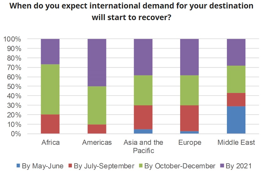 The estimates regarding the recovery of international travel is more positive in Africa and the Middle East with most experts foreseeing recovery still in 2020. Experts in the Americas are the least optimistic and least likely to believe in recovery in 2020, while in Europe and Asia the outlook is mixed, with half of the experts expecting to see recovery within this year.