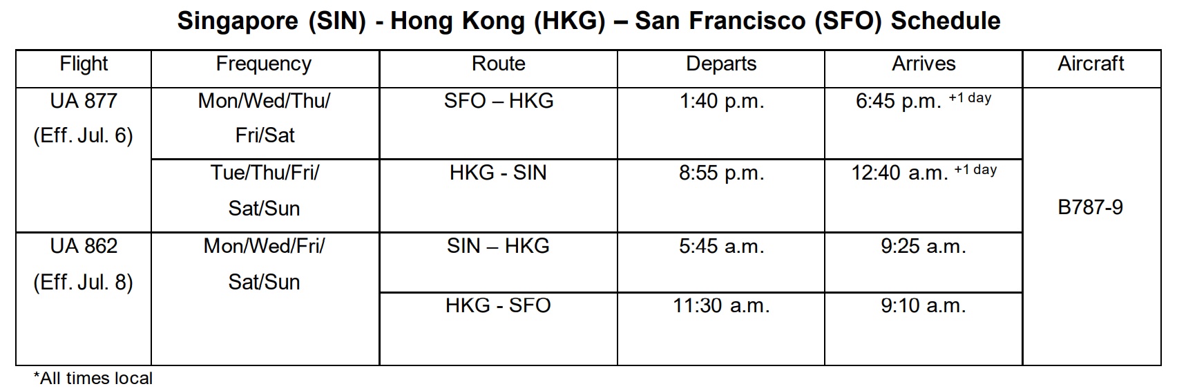 United Airlines will launch five flights per week between Singapore (SIN) and San Francisco (SFO) via Hong Kong (HKG) on Wednesday, 8 July. United’s SIN-HKG-SFO route will be operated by