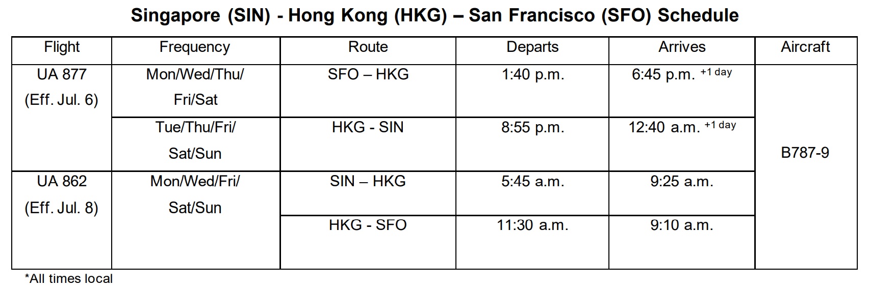 United Airlines will launch five flights per week between Singapore (SIN) and San Francisco (SFO) via Hong Kong (HKG) on Wednesday, 8 July. Uniteds SIN-HKG-SFO route will be operated by