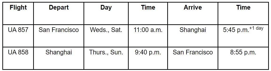 United Airlines will resume service to China with twice-weekly flights between San Francisco and Shanghai's Pudong International Airport via Seoul's Incheon International Airport beginning 8 July 2020.