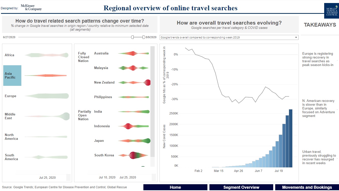 The Interactive COVID19 Travel Demand Recovery Dashboard, updated on a fortnightly basis, was developed by WTTC with support from McKinsey & Company.  Click to enlarge.