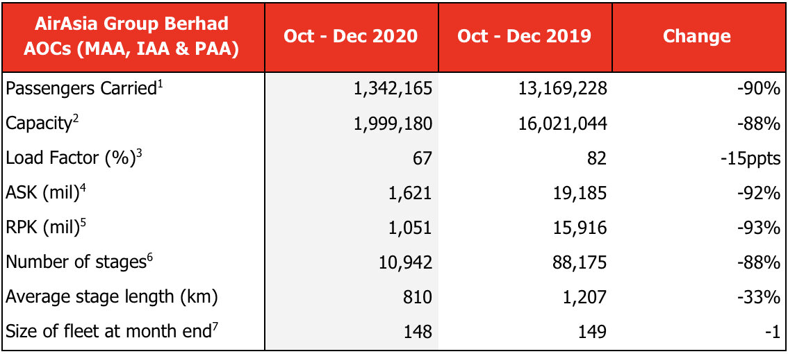 AirAsia has reported that its airlines in Indonesia, Malaysia, Philippines and Thailand carried a combined total of 23 million passengers in 2020. By December, the four AOCs had recovered close to 60% of pre-COVID19 domestic capacity.