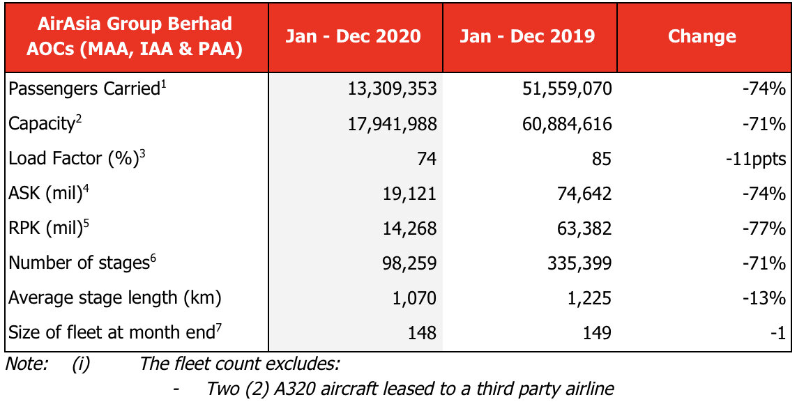 AirAsia has reported that its airlines in Indonesia, Malaysia, Philippines and Thailand carried a combined total of 23 million passengers in 2020. By December, the four AOCs had recovered close to 60% of pre-COVID19 domestic capacity.